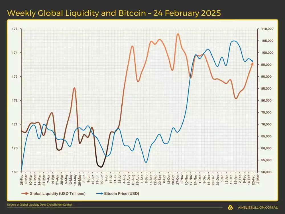 Weekly Global Liquidity and Bitcoin  24 February 2025 Weekly Global Liquidity and Bitcoin  24 February 2025
